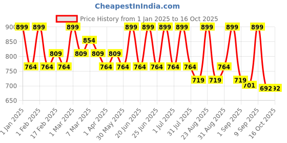 myntra.com MeeMee Infants Embroidered Rompers meemee Price History Graph from 1 Jan 2025 to 16 Oct 2025