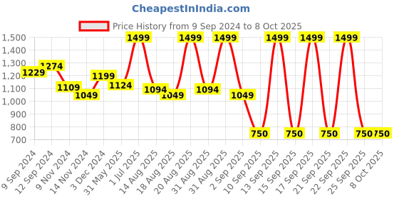 myntra.com MeeMee Infants Fox-Embroidered Dungaree With T-Shirt meemee Price History Graph from 9 Sep 2024 to 8 Oct 2025