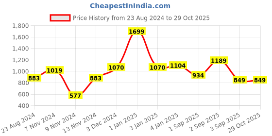 myntra.com MeeMee Infants Girls Orange & White Printed Rompers meemee Price History Graph from 23 Aug 2024 to 29 Oct 2025