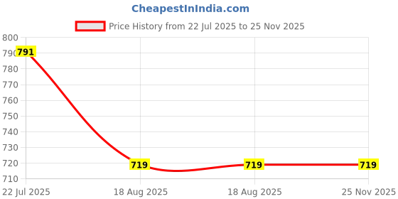 myntra.com MeeMee Infants Graphic Printed Cotton Dungarees With T-Shirt meemee Price History Graph from 22 Jul 2025 to 25 Nov 2025