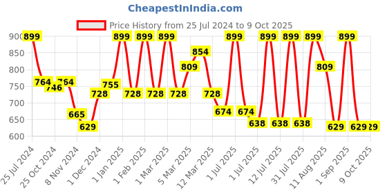 myntra.com MeeMee Infants Honey Bee Printed Dungaree With T-Shirt meemee Price History Graph from 25 Jul 2024 to 9 Oct 2025