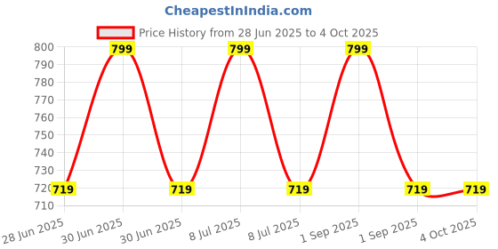 myntra.com MeeMee Infants Interlock Baby Romper With Bunny Patch & Polka Dot Printed meemee Price History Graph from 28 Jun 2025 to 4 Oct 2025