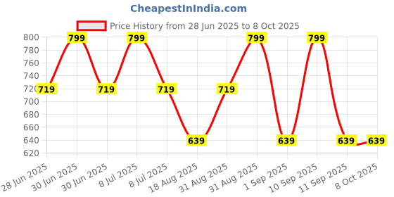 myntra.com MeeMee Infants Interlock Baby Romper With Formal Blazer Design meemee Price History Graph from 28 Jun 2025 to 7 Oct 2025