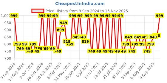 myntra.com MeeMee Infants Kids Blue Printed Cotton Bedding Set meemee Price History Graph from 3 Sep 2024 to 13 Nov 2025