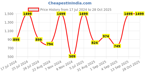 myntra.com MeeMee Infants Knitted Hooded Cotton Romper meemee Price History Graph from 17 Jul 2024 to 28 Oct 2025