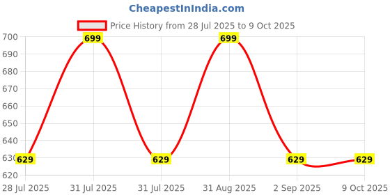 myntra.com MeeMee Infants Pack Of 2 Printed Cotton Bodysuits meemee Price History Graph from 28 Jul 2025 to 9 Oct 2025