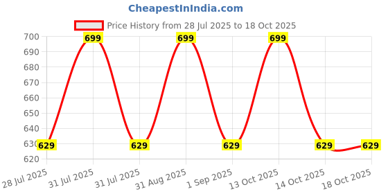 myntra.com MeeMee Infants Pack Of 2 Printed Cotton Bodysuits meemee Price History Graph from 28 Jul 2025 to 18 Oct 2025