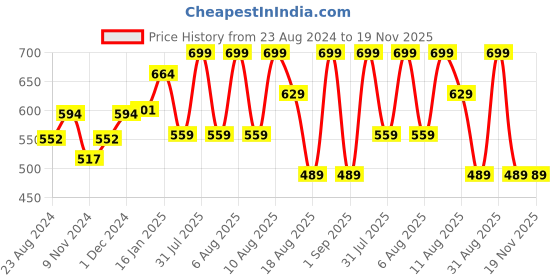 myntra.com MeeMee Infants Pack Of 2 Printed Cotton Jabla meemee Price History Graph from 23 Aug 2024 to 18 Nov 2025