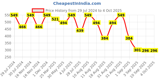 myntra.com MeeMee Infants Pack Of 2 Printed Cotton Jhablas meemee Price History Graph from 29 Jul 2024 to 4 Oct 2025