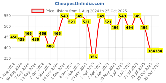 myntra.com MeeMee Infants Pack Of 2 Printed Cotton Lounge Pants meemee Price History Graph from 1 Aug 2024 to 25 Oct 2025
