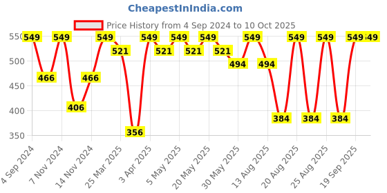 myntra.com MeeMee Infants Pack Of 2 Printed Cotton Lounge Pants meemee Price History Graph from 4 Sep 2024 to 4 Oct 2025