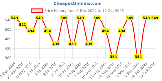 myntra.com MeeMee Infants Pack Of 2 Printed Jhabla meemee Price History Graph from 1 Dec 2024 to 12 Oct 2025