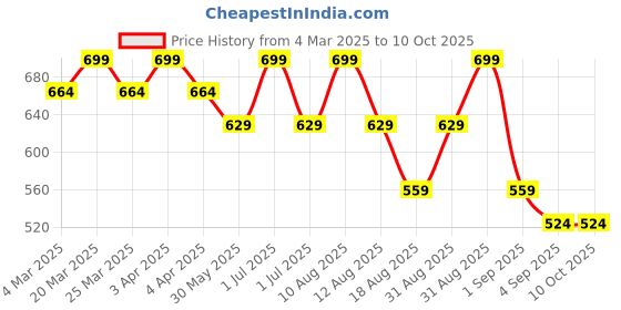 myntra.com MeeMee Infants Pack Of 2 Printed Pure Cotton Bodysuit meemee Price History Graph from 4 Mar 2025 to 4 Oct 2025