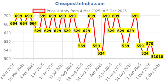 myntra.com MeeMee Infants Pack Of 2 Printed Pure Cotton Bodysuits meemee Price History Graph from 4 Mar 2025 to 5 Dec 2025