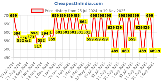 myntra.com MeeMee Infants Pack Of 2 Printed Pure Cotton Jablas meemee Price History Graph from 25 Jul 2024 to 19 Nov 2025