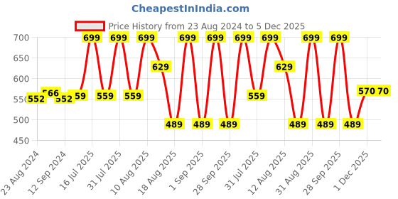 myntra.com MeeMee Infants Pack Of 2 Printed Pure Cotton Jablas meemee Price History Graph from 23 Aug 2024 to 1 Dec 2025