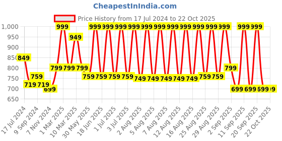 myntra.com MeeMee Infants Pack Of 2 Printed Rompers meemee Price History Graph from 17 Jul 2024 to 21 Oct 2025