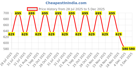 myntra.com MeeMee Infants Pack Of 2 Printed Round Neck Bodysuits meemee Price History Graph from 28 Jul 2025 to 5 Dec 2025