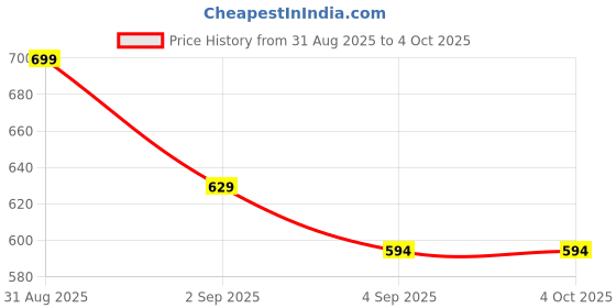 myntra.com MeeMee Infants Pack Of 2 Round Neck Printed Cotton Bodysuits meemee Price History Graph from 31 Aug 2025 to 4 Oct 2025