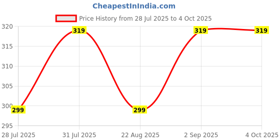 myntra.com MeeMee Infants Pack Of 3 Printed Pure Cotton Bibs meemee Price History Graph from 28 Jul 2025 to 4 Oct 2025