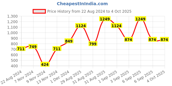 myntra.com MeeMee Infants Pack Of 5 Grey Melange & White Printed Pure Cotton Baby Apparel Gift Set meemee Price History Graph from 22 Aug 2024 to 4 Oct 2025