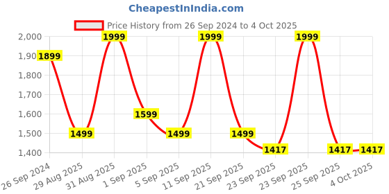 myntra.com MeeMee Infants Pack Of 7 Pure Cotton Baby Apparel Gift Set meemee Price History Graph from 26 Sep 2024 to 4 Oct 2025