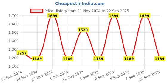 myntra.com MeeMee Infants Printed Acrylic Hooded Romper meemee Price History Graph from 11 Nov 2024 to 22 Sep 2025