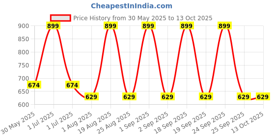 myntra.com MeeMee Infants Printed Cotton Dungarees meemee Price History Graph from 30 May 2025 to 13 Oct 2025
