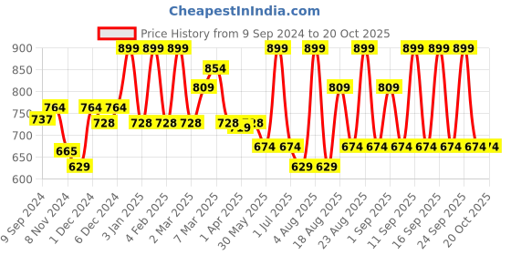 myntra.com MeeMee Infants Printed Cotton Hooded Romper meemee Price History Graph from 9 Sep 2024 to 19 Oct 2025
