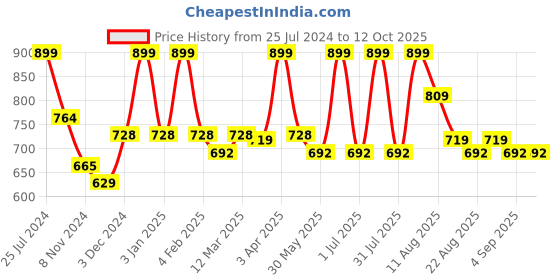 myntra.com MeeMee Infants Printed Cotton Romper meemee Price History Graph from 25 Jul 2024 to 12 Oct 2025