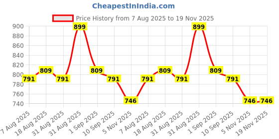 myntra.com MeeMee Infants Printed Cotton Romper meemee Price History Graph from 7 Aug 2025 to 19 Nov 2025