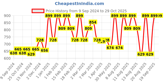 myntra.com MeeMee Infants Printed Cotton Rompers meemee Price History Graph from 9 Sep 2024 to 29 Oct 2025