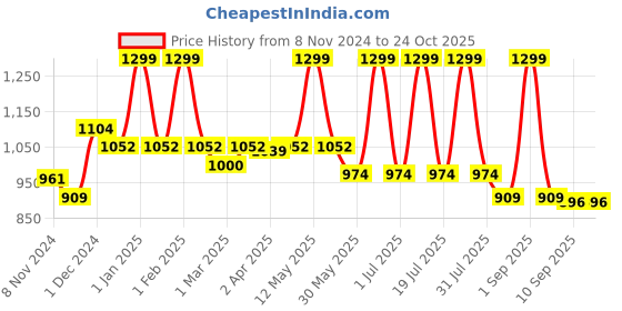 myntra.com MeeMee Infants Printed Cotton Rompers meemee Price History Graph from 8 Nov 2024 to 24 Oct 2025