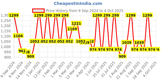 myntra.com MeeMee Infants Printed Cotton Rompers meemee Price History Graph from 9 Sep 2024 to 4 Oct 2025