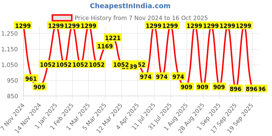 myntra.com MeeMee Infants Printed Cotton Rompers meemee Price History Graph from 7 Nov 2024 to 16 Oct 2025