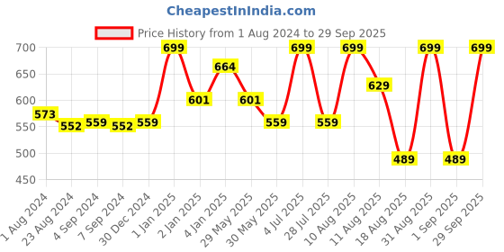 myntra.com MeeMee Infants Printed Cotton Rompers meemee Price History Graph from 1 Aug 2024 to 29 Sep 2025