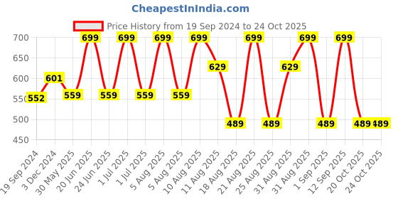 myntra.com MeeMee Infants Printed Cotton Rompers meemee Price History Graph from 19 Sep 2024 to 24 Oct 2025