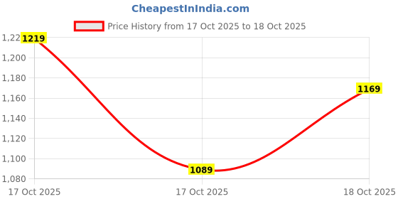 myntra.com MeeMee Infants Printed Cozy Cocoon Baby Wrapper with Hood meemee Price History Graph from 17 Oct 2025 to 17 Oct 2025