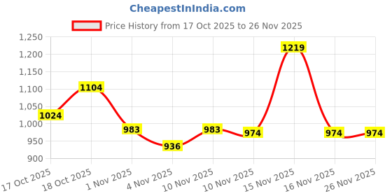 myntra.com MeeMee Infants Printed Cozy Cocoon Baby Wrapper with Hood meemee Price History Graph from 17 Oct 2025 to 26 Nov 2025