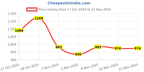 myntra.com MeeMee Infants Printed Cozy Cocoon Baby Wrapper with Hood meemee Price History Graph from 17 Oct 2025 to 20 Nov 2025