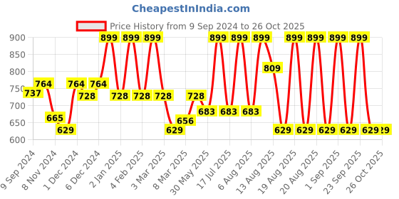 myntra.com MeeMee Infants Printed Hooded Cotton Rompers meemee Price History Graph from 9 Sep 2024 to 26 Oct 2025
