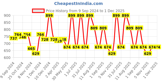 myntra.com MeeMee Infants Printed Hooded Rompers meemee Price History Graph from 9 Sep 2024 to 1 Dec 2025