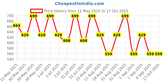 myntra.com MeeMee Infants Printed Pure Cotton Romper meemee Price History Graph from 12 May 2025 to 15 Oct 2025