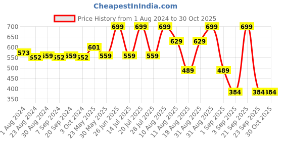myntra.com MeeMee Infants Printed Pure Cotton Rompers meemee Price History Graph from 1 Aug 2024 to 29 Oct 2025