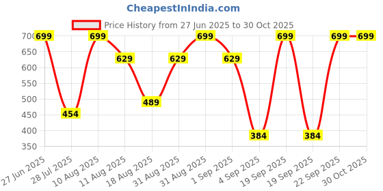 myntra.com MeeMee Infants Printed Pure Cotton Rompers meemee Price History Graph from 27 Jun 2025 to 29 Oct 2025