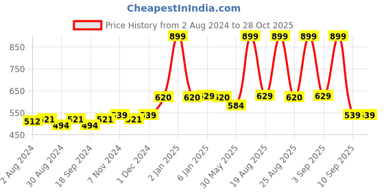 myntra.com MeeMee Infants Printed Pure Cotton T-shirt with Leggings meemee Price History Graph from 2 Aug 2024 to 28 Oct 2025