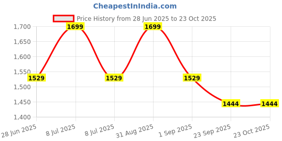 myntra.com MeeMee Infants Printed Romper With Farm Scene & Cable Knit Design meemee Price History Graph from 28 Jun 2025 to 22 Oct 2025