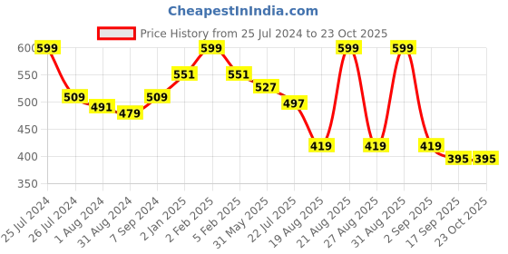 myntra.com MeeMee Infants Printed Rompers meemee Price History Graph from 25 Jul 2024 to 22 Oct 2025