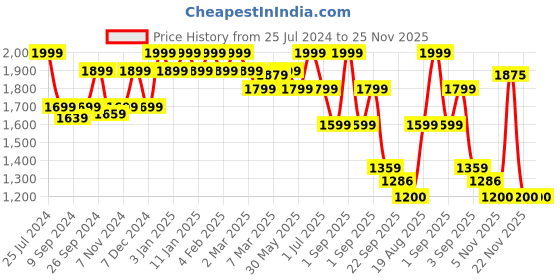 myntra.com MeeMee Infants Printed Set Of 7 Baby Apparel Gift Set meemee Price History Graph from 25 Jul 2024 to 24 Nov 2025
