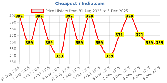 myntra.com MeeMee Infants Printed Thermal Set meemee Price History Graph from 31 Aug 2025 to 5 Dec 2025